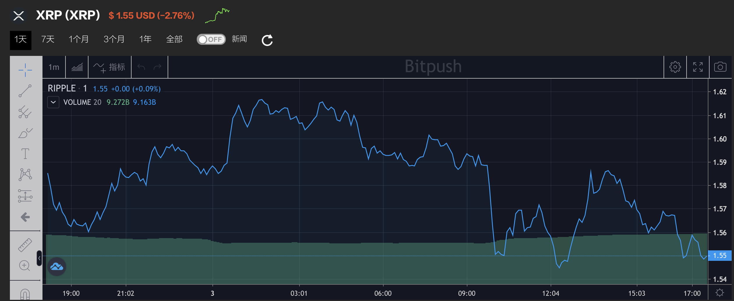 USDT突遭安全漏洞，流失高达34.16万美元